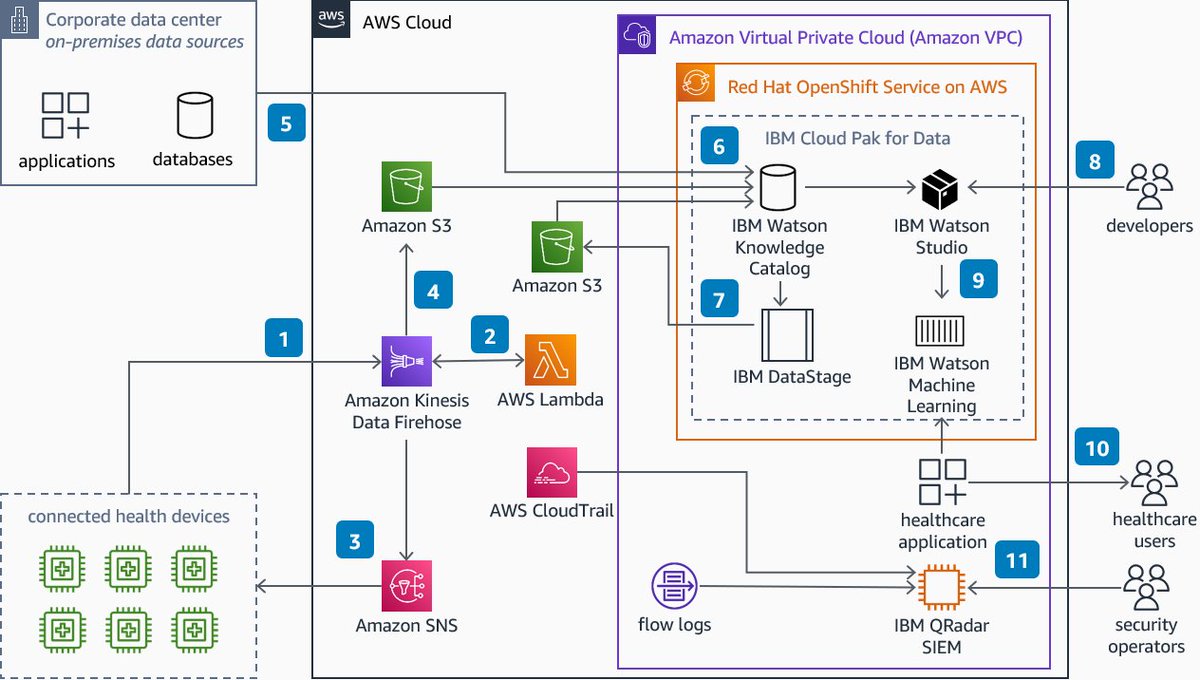 alxkh's tweet photo. = Docs for cloud architects =
800+ #ReferenceArchitectures for Microsoft #Azure:
https://t.co/LQFvfpR0LD
2,100+ #SoftwareArchitecture diagrams for #AWS:
https://t.co/Knl3vJiw9r
190+ sample #GoogleCloud Platform (#GCP) architectures, patterns, etc.:
https://t.co/Vdkf5MVm07 https://t.co/jteTkVtM3s