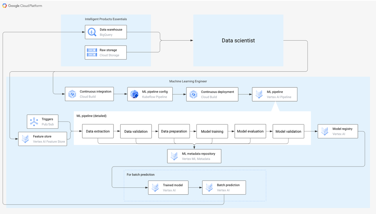 alxkh's tweet photo. = Docs for cloud architects =
800+ #ReferenceArchitectures for Microsoft #Azure:
https://t.co/LQFvfpR0LD
2,100+ #SoftwareArchitecture diagrams for #AWS:
https://t.co/Knl3vJiw9r
190+ sample #GoogleCloud Platform (#GCP) architectures, patterns, etc.:
https://t.co/Vdkf5MVm07 https://t.co/jteTkVtM3s