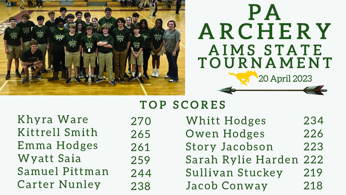 MUSTANGS_PA's tweet photo. PA ARCHERY | Pillow's Archery Team competed in the AIMS State Tournament today. PA had a team high score of 2879. Congratulations Lady Mustangs, Mustangs and Coach Hannah Branson!
#greatdaytobeamustang https://t.co/OFcgj5ETGX