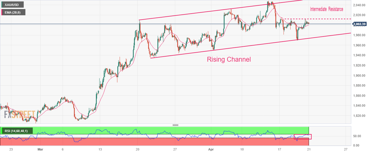 FXStreetNews's tweet photo. Gold Price Forecast: XAU/USD consolidates above $2,000 as investors await preliminary US S&amp;P PMI https://t.co/QG7a02O0yN #Gold #XAUUSD #Fed #Inflation #DollarIndex https://t.co/s4QH2ZcKs8