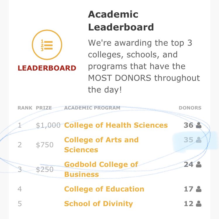 Thanks to you amazing humans, we’re tied for 3rd on the ambassador leaderboard and Arts &amp; Sciences is the no. 2 academic program!!

There’s still about 2 hrs left if you want to donate, but we can’t thank all of you enough for your 💜🤗!

doubledawgday.gardner-webb.edu/amb/english #doubledawgday
