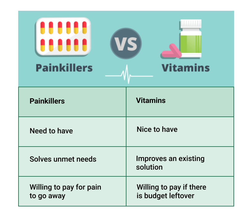 Painkillers vs Vitamins
