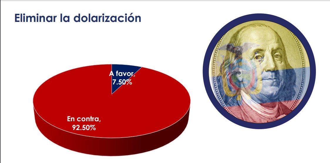 Deben odiar los ecuatorianos la dolarización que el 92,50% voto en contra de la eliminación de la dolarización.
