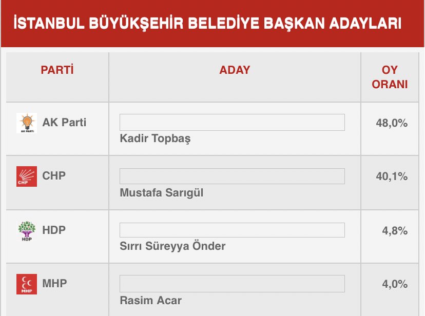 dolar 2 lirayken ittifak yokken sen bu oyu nasıl aldın be adam kafayı yiyeceğim