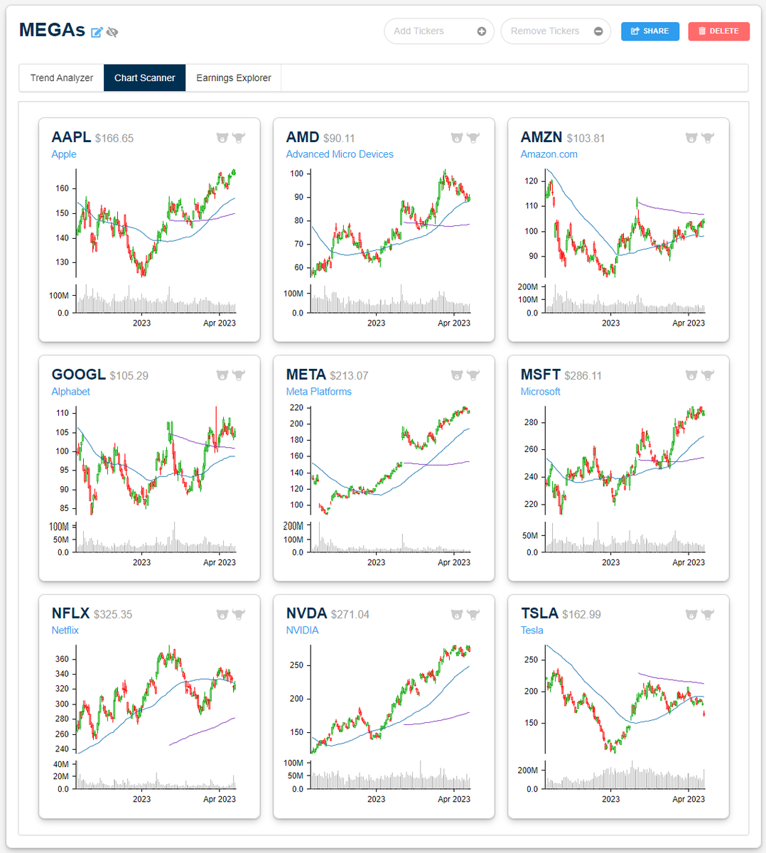 Bespoke on Twitter "Here's a look at sixmonth charts for some of the