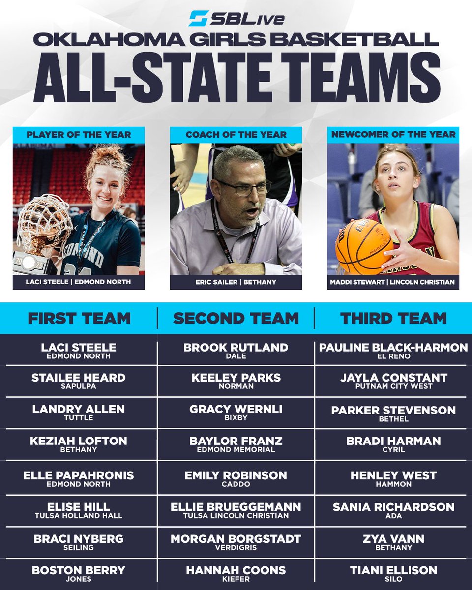 SBLive's Oklahoma All-State Girls Basketball Teams 🏀 news.scorebooklive.com/oklahoma/2023/… @StaileeH @ChieftainAth @sapulpadistrict @tuttle_gbball @keziahlofton32 @ellepapahronis @bracinyberg @radomski14 @boston_berry @jonesgbb @brook_rut @PiratesDale @keeleyparks04 @NHSWBB