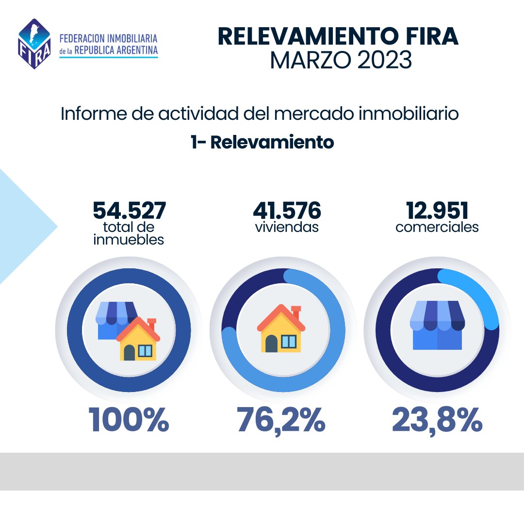 FIRA_Arg's tweet photo. #FIRAINFORMA
1️⃣  El relevamiento se realizó sobre unidades destinadas a VIVIENDA y a locales COMERCIALES; llegando a  un número  de 54.527 unidades relevadas en total, de las cuales : 41.576 a destino VIVIENDA (76,2%)  y 12.951 a destino COMERCIAL (23,8%). https://t.co/Uil67pWWZ0