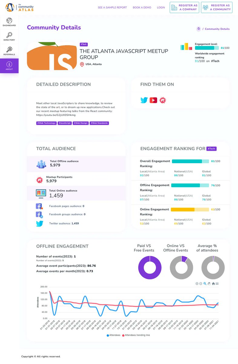 TheCommAtlas's tweet image. Just discovered @ATLJavaScript. Meet other local JavaScripters to share knowledge & learn from the state of the art! With a Global Engagement Ranking of 81% & Event Engagement Ranking of 76% you don't want to miss it! Check out their recent #TechTalks from the #ReactCommunity