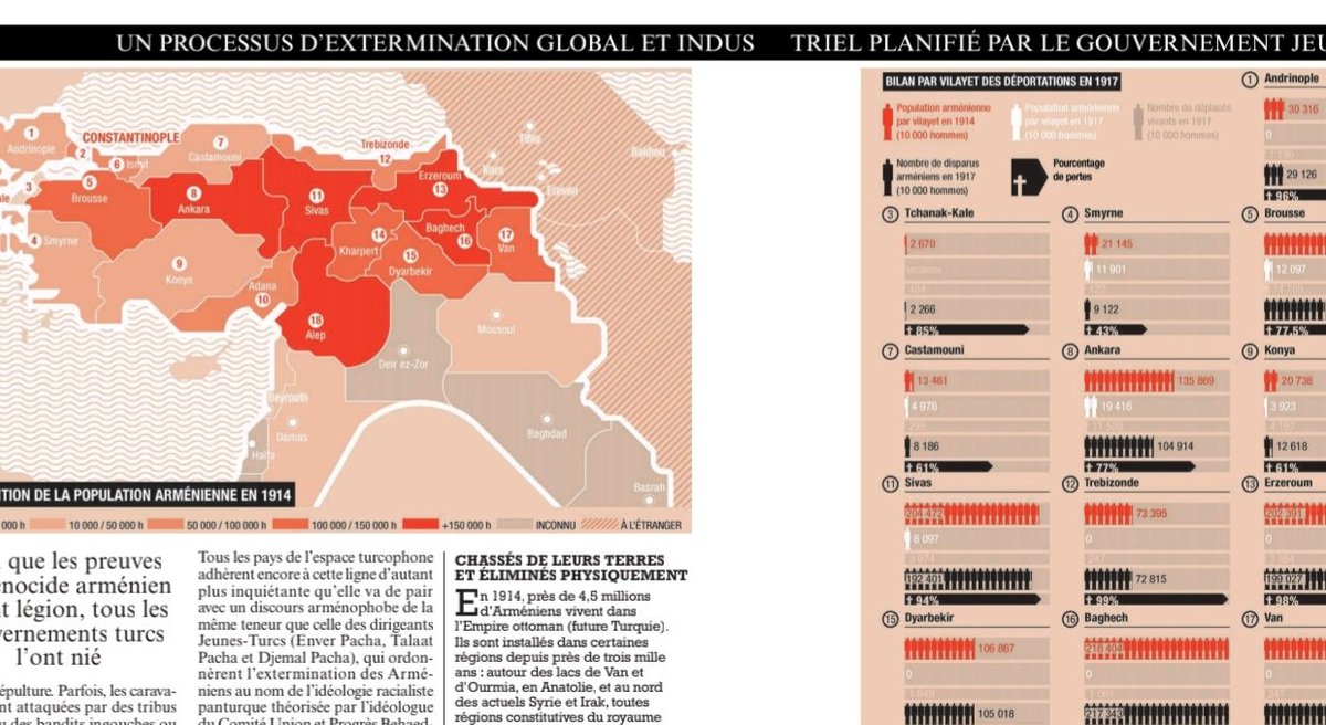 jchribuisson's tweet photo. Demain dans @FigaroMagazine_, avec le grand graphiste Nicolas Guillerat, nous rappelons sur 6 pages ce que fut le #genocidearmenien alors que tout indique qu'il peut se reproduire en #Artsakh et en #Armenie si on ne stoppe pas les ambitions impérialistes du dictateur azéri Aliev. https://t.co/hChRx7cGeR