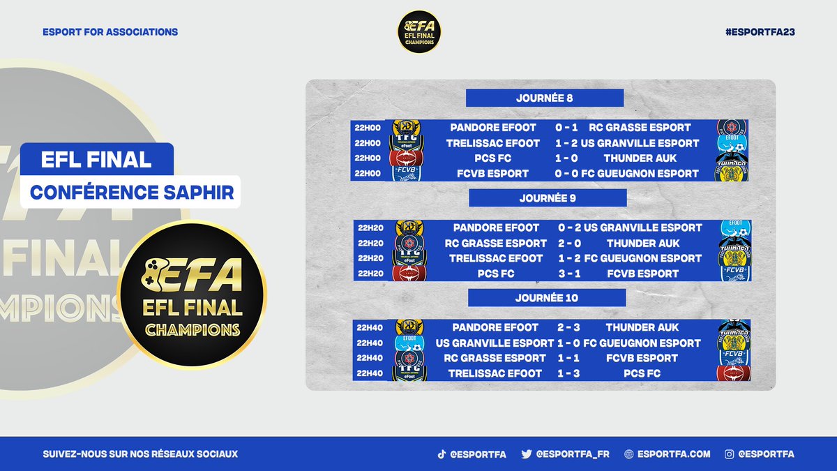 🌟| EFL Final
🔵| Conférence Saphir
📍| Résultats

Soirée compliqué pour <a href="/ThunderAuk/">ThunderAUK</a> et <a href="/Pandore_eFoot/">Pandore eFoot</a>, à l'opposé de <a href="/USG_eSport/">US Granville eSport</a> et <a href="/pcsfc_/">PCS Conquerors PS5</a> qui font un 9/9 ! 

#ESPORTFA23