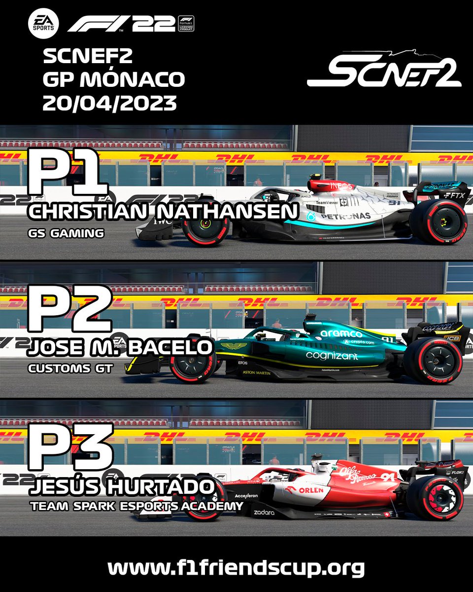 #SCNEF2 | 🏁🇲🇨 ¡Final en Mónaco SCNEF2!

🏆 Podio ⤵️

🥇 Christian Nathansen | <a href="/GSGaming_es/">GS Gaming 🟡</a> |
🥈 @jmbs47 | <a href="/CustomsGT/">Customs GT</a> |
🥉 <a href="/JesusH_Magic/">Magic_Jesús Hurtado</a> | <a href="/TeamSparkEsport/">Spark Esports</a> (A) |

🔥 ¡Enhorabuena a los tres!