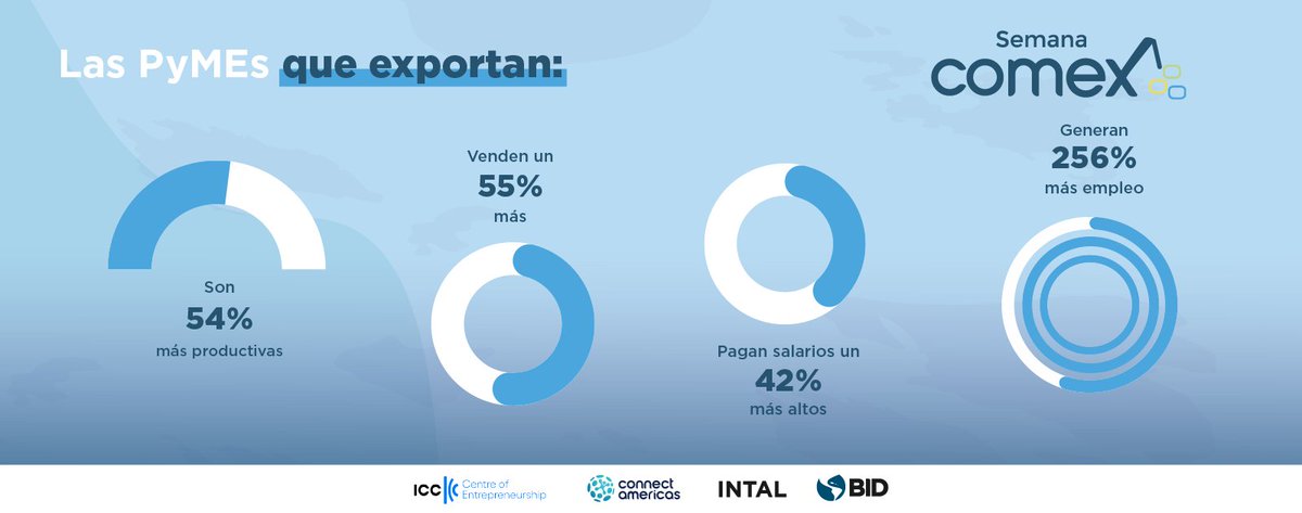 FabrizioOpertti's tweet photo. Si te interesa aumentar las ventas y productividad de tu #PyME o emprendimiento te invito a participar de la #SemanaComex del 24-28 de abril, donde aprenderás sobre estrategias de #exportación para mejorar tu oferta de servicios. Regístrate: https://t.co/uRHsIDVKLu https://t.co/3m2xkd2ybF
