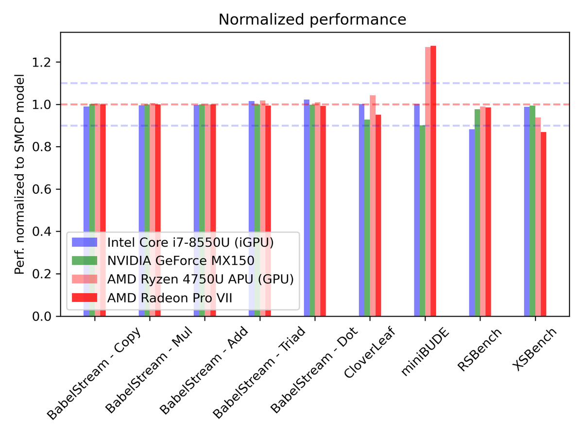 illuhad's tweet image. My new paper from @IWOCL describes the very first single-pass SYCL compiler. For the first time, we can create a SYCL binary that runs &quot;everywhere&quot; by parsing the code only once. See dl.acm.org/doi/10.1145/35… - Compile times are much better for similar perf.