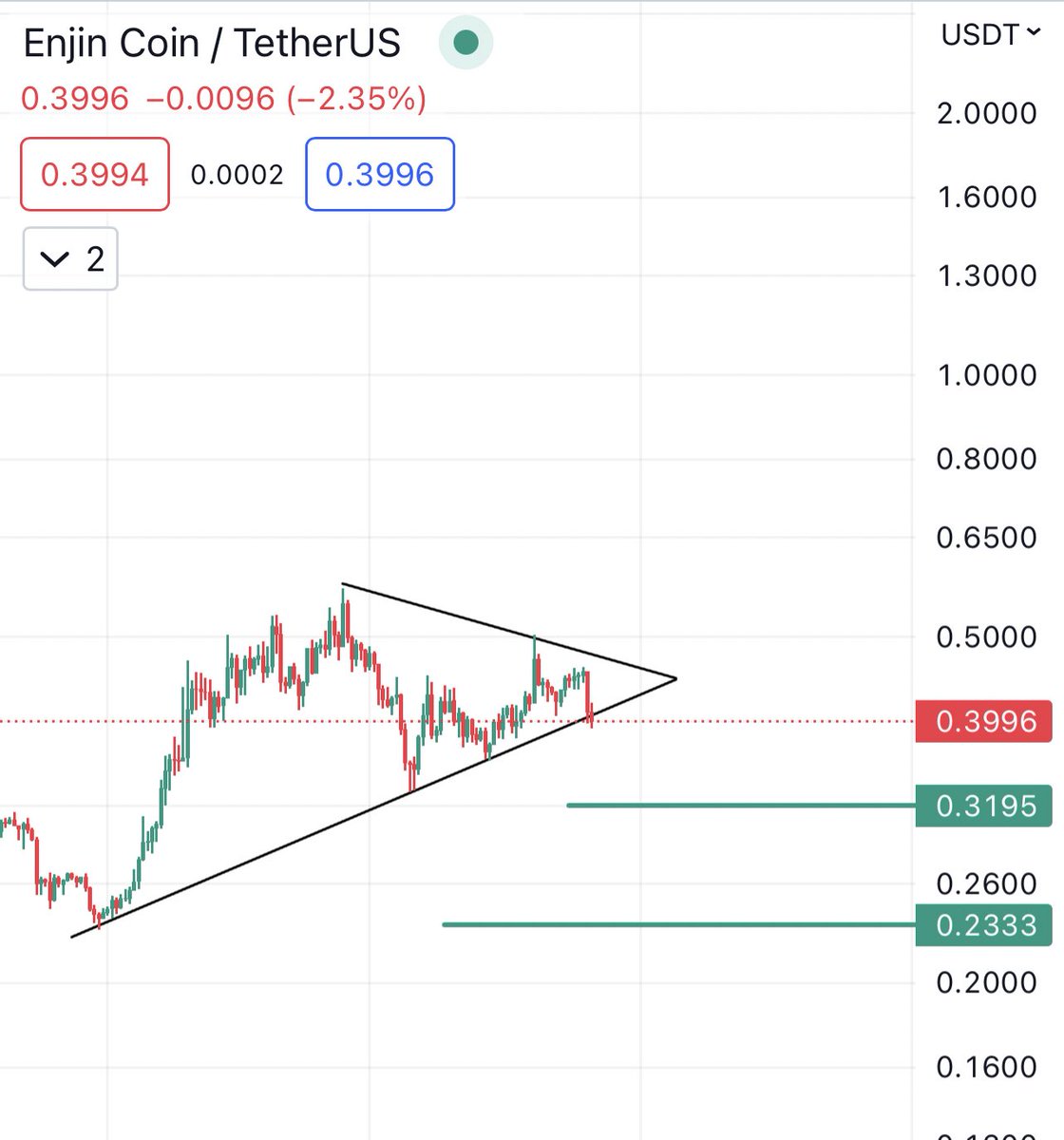 AmerAnalysis's tweet photo. #ENJ

ENJ 

دخول على دفعتين 0.33
0.23 

الاهداف 
0.45
0.6

||  #BTC || #eth # #DXY || #CryptoCommunity || #investing https://t.co/ELlCvnRkpp