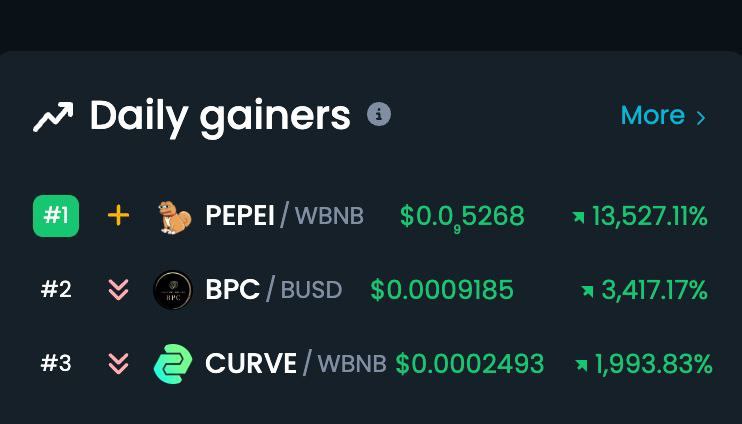 PepeInu_token's tweet photo. Top 1 gainers on dextools

#PepeCoin #pepeinu #MMGA #BSC https://t.co/MorvKjU8Po