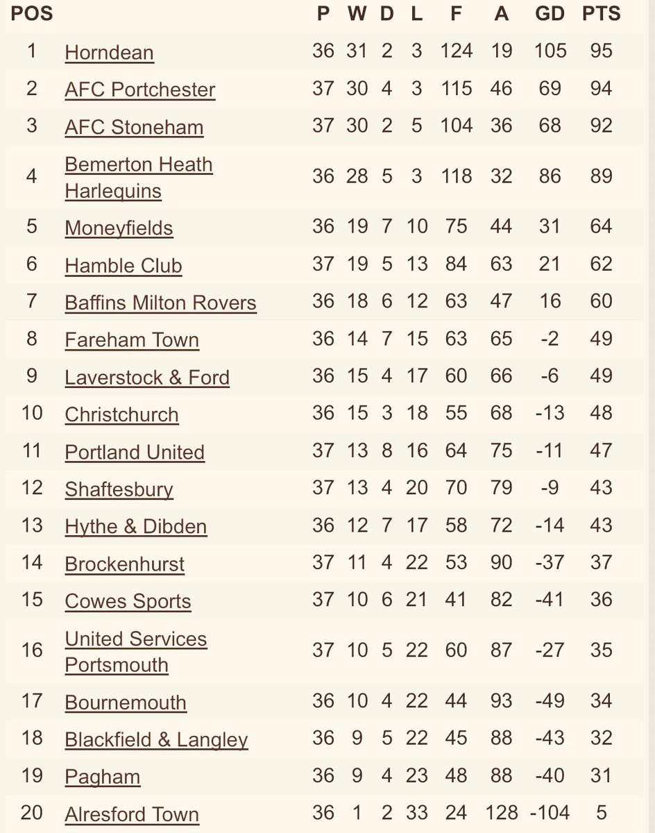 The Wessex Football League on Twitter "Premier Division standings