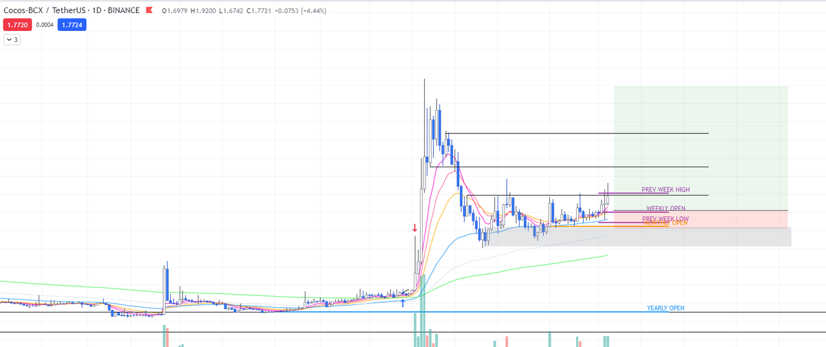 calzanity's tweet photo. $COCOS - PA looking strong, set bids for long but conservative entry, in case BTC scams and gives us a wick if this thing will be bullish https://t.co/NHQ5v5KItH