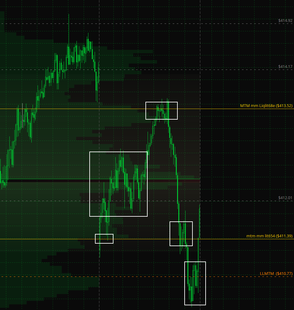 mintedtrading's tweet photo. You want to learn tape.
Start here.
These squares represent large transactions taking place in small consolidation pockets on my levels.

Price doesn't stop on a level, it slows near &amp; buyer/sellers play a push pull game until it moves away.

Simple visual. https://t.co/gy7jiNokqM