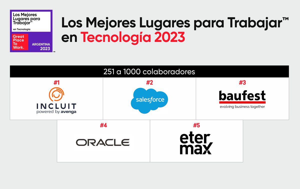 rafaelibanez's tweet photo. Great Place To Work: estas son las mejores empresas argentinas para trabajar en tecnología - Infobae https://t.co/jn0DwLW7vw https://t.co/TLE1QINbVn