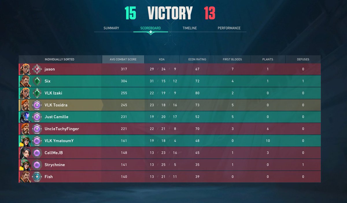 Alecho_59's tweet photo. @Jason_Daasus necessarily when you go up with smurfs who play on diamond accounts https://t.co/7wOp4FiMpv