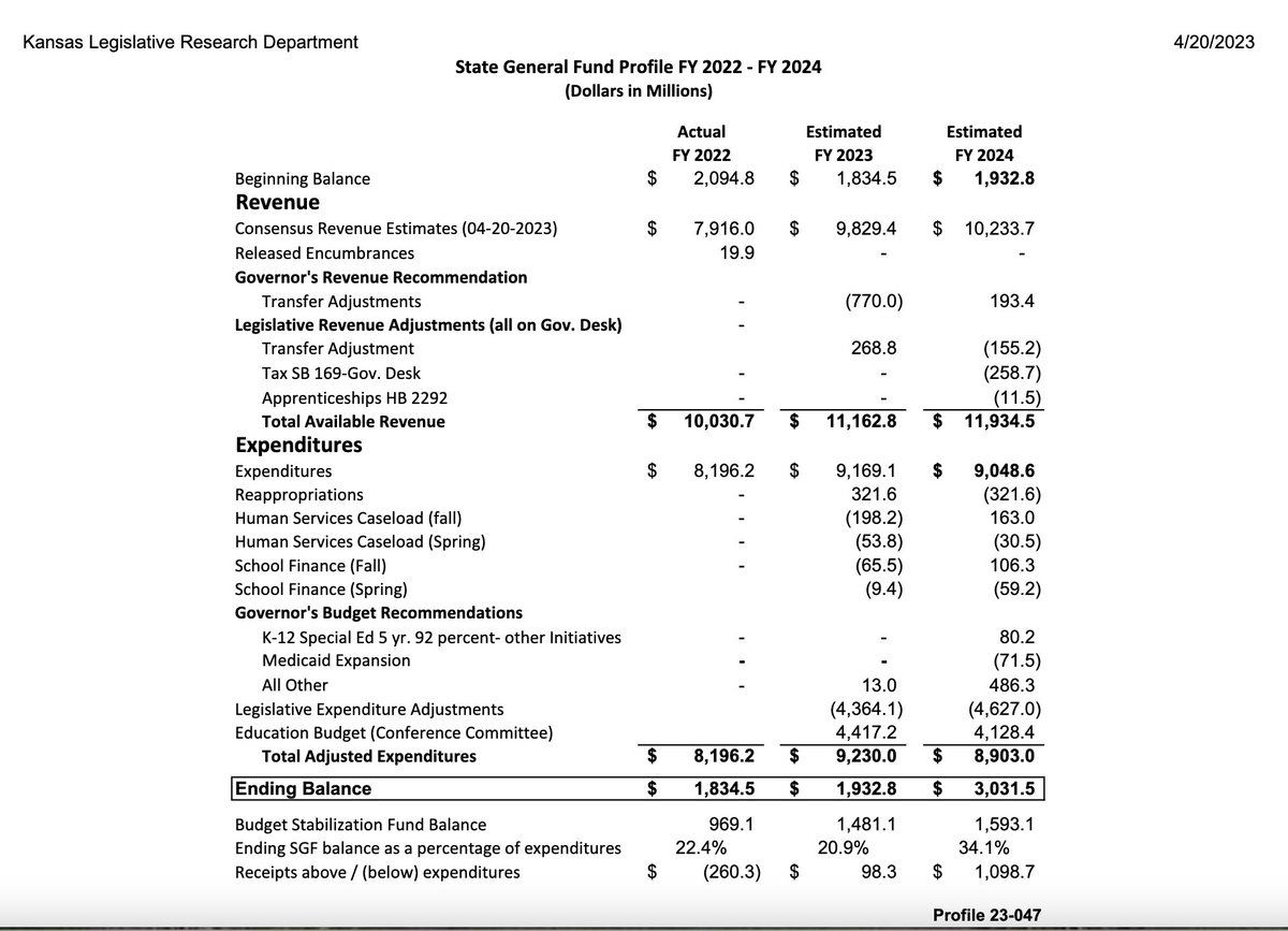srothschild1's tweet photo. Kansas, look at this budget profile. At end of FY24, even w/ SPED increase, Kansas has $3B ending balance &amp; $1.6B budget stabilization fund. Those will be reduced if taxes are cut further, but c’mon, how can we not #FullyFundSPED as already promised in state law #ksleg #ksed https://t.co/UApnuXmAQI