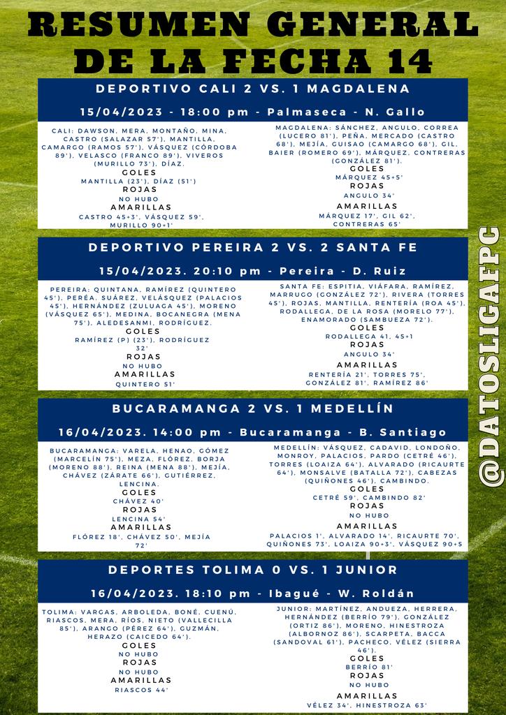 DatosLigaFPC's tweet photo. #DatosLigaFPC #LigaColombiana 
Acá los 8 partidos jugados en la fecha 14. Quedan dos por jugar.
Se anotaron 20 goles. 

Mañana comienza la fecha 15. https://t.co/eK7Ebt3sNs