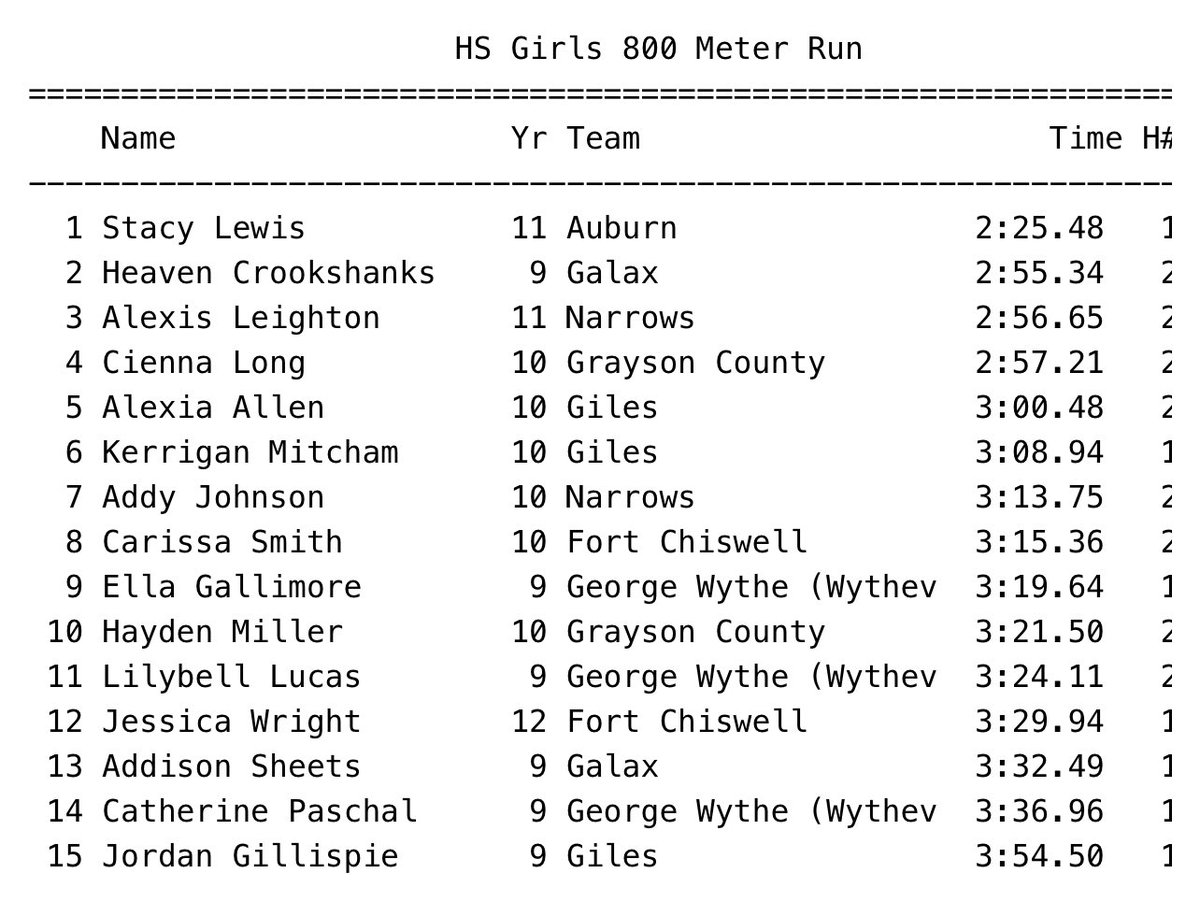 🦅🚨State Qualifyer🚨🦅

<a href="/Stacy_Lewis_24/">Stacy C Lewis</a> qualifies for her 4th open running event  for the <a href="/VHSL_/">VHSL Athletics</a> State Meet by running a 2:25.48  in the 800m. 
✅100m
✅200m
✅400m
✅800m
✅Triple Jump

Next up Hurdles and Distance Maybe Shot or Disc🤷‍♂️