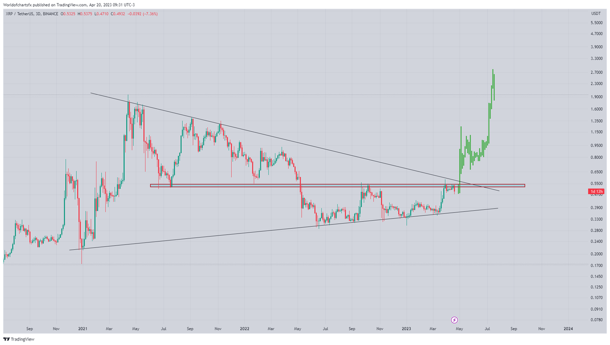WorldOfCharts2's tweet photo. $Xrp

Formed Symmetrical Triangle In 3 Days Timeframe While Testing Horizontal Resistance Once Both Got Cleared Recovery Will Be Epic💥

Incase Of Breakout Expecting Move Towards 3$ In Midterm 📈

#Crypto #Xrp #Xrpusdt #Ripple https://t.co/0w5QInrH9z