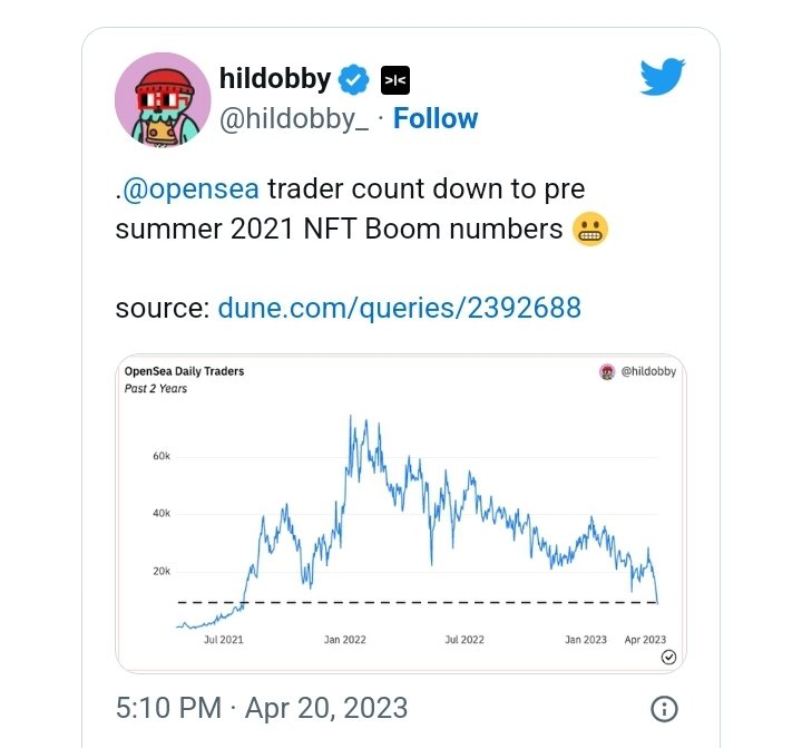 Soheil_SBabaei's tweet photo. As for #OpenSea, a #Dune dashboard compiled by researcher #Hildobby shows the number of daily traders has fallen sharply over the last week, hitting 10,640 on April 18. According to the data, OpenSea's daily trader count hasn't dipped below 10,000 since July 2021.
#NFT https://t.co/xzcvxyzClh