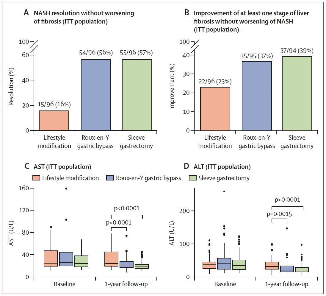 PSchauerMD's tweet photo. BRAVES RCT in Lancet Today! Metabolic surgery is superior to best medical care for NASH.  https://t.co/QKHqfL6U3Y Congrats to @Geltrudemingro3 @FRubinoMD and co-authors! Landmark study for NASH! @ASMBS @IfsoSecretariat @AASLDtweets @NIDDKgov @AmerGastroAssn @NeilFlochMD https://t.co/DUCEaPSoKw
