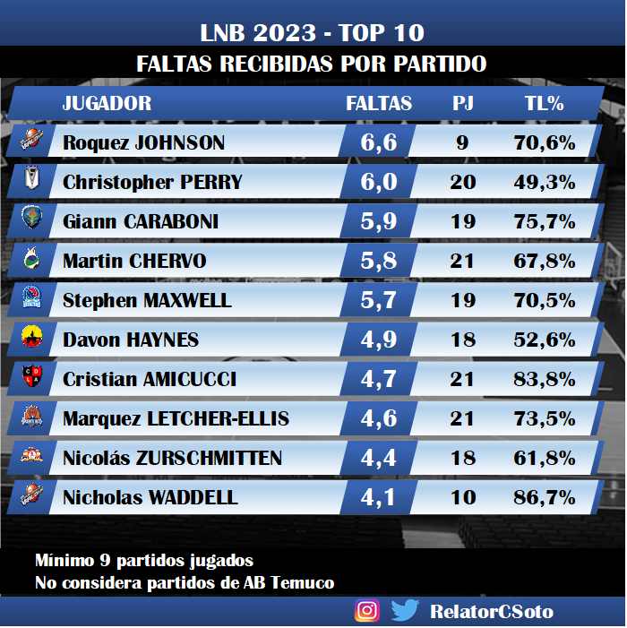 RelatorCSoto's tweet photo. Roquez Johnson es el jugador de la #LNBChile que más faltas logra generar en los rivales con 6,6 por partido. https://t.co/hPXlEYwFyO