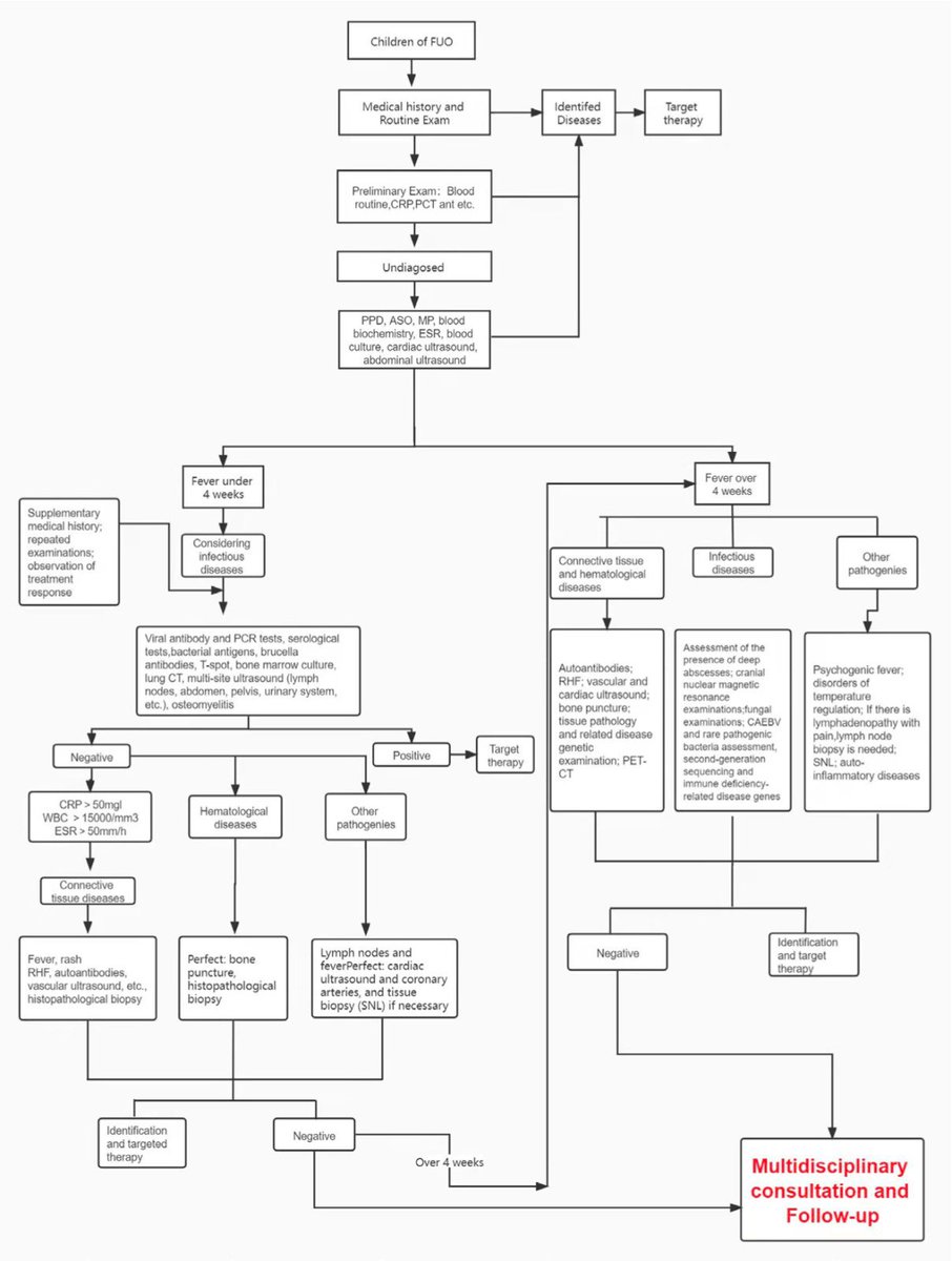 ➡️Algoritmo de fiebre de origen desconocido en niños:

Hu B, Chen T-M, Liu S- P, et al. Fever of unknown origin (FUO) in children: a single-centre experience from Beijing, China. BMJ Open 2022;12:e049840. doi:10.1136/ bmjopen-2021-049840