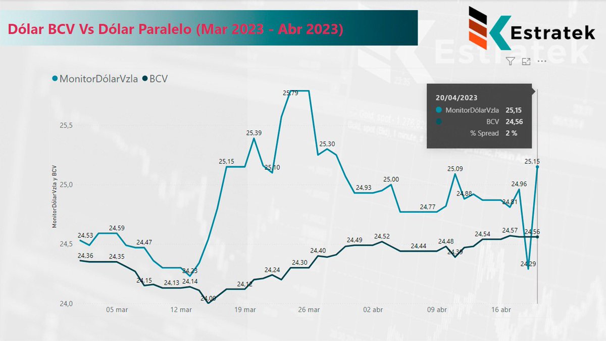 EstratekD's tweet photo. Promedio dólar BCV
versus dólar paralelo desde el 1 de marzo del 2023 hasta el 20 de abril
del 2023.
https://t.co/emPQOX4j0q
#GestionBasadaEnDatos
#EIPoderDeLosDatos
#bigdataanalytics
#IA
#20Abril 
#BCV
#DolarParalelo
#Venezuela https://t.co/UAS9av8dSl