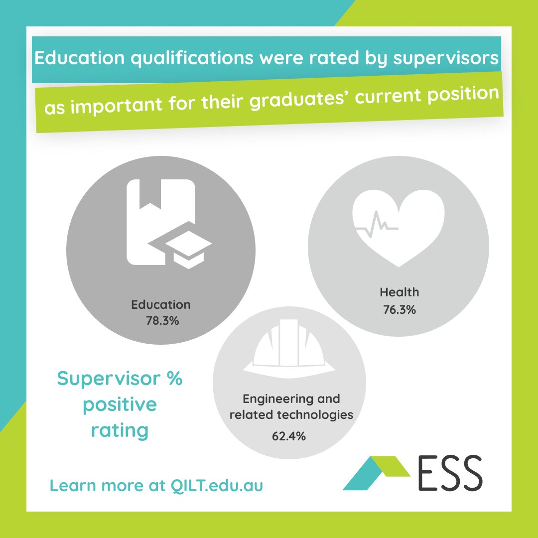 In 2022, Health and Education qualifications were rated by graduates and supervisors as being significantly more important for their current position than most other fields of education. Check out the QILT website at ow.ly/FuaQ50NAxXK for more information! #qilt #ess