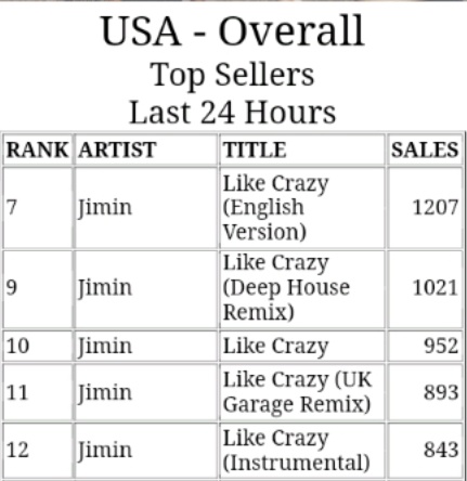 PJM_data's tweet photo. ALL "Like Crazy" versions have re-entered TOP 12 on iTunes US 🇺🇸 🔥

#7 Like Crazy (English Version)
#10 Like Crazy
#9 Like Crazy (Deep House Remix)
#11 Like Crazy (UK Garage Remix)
#12 Like Crazy (Instrumental)

Let's bring all higher soon! 💪5 hours left for BB Week 4 to end https://t.co/Q4W32WvEhR