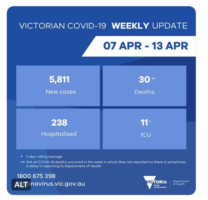 Karen Cutter on Twitter "Vic stats for this week vs last week. Cases up 4. Hospitalisations up