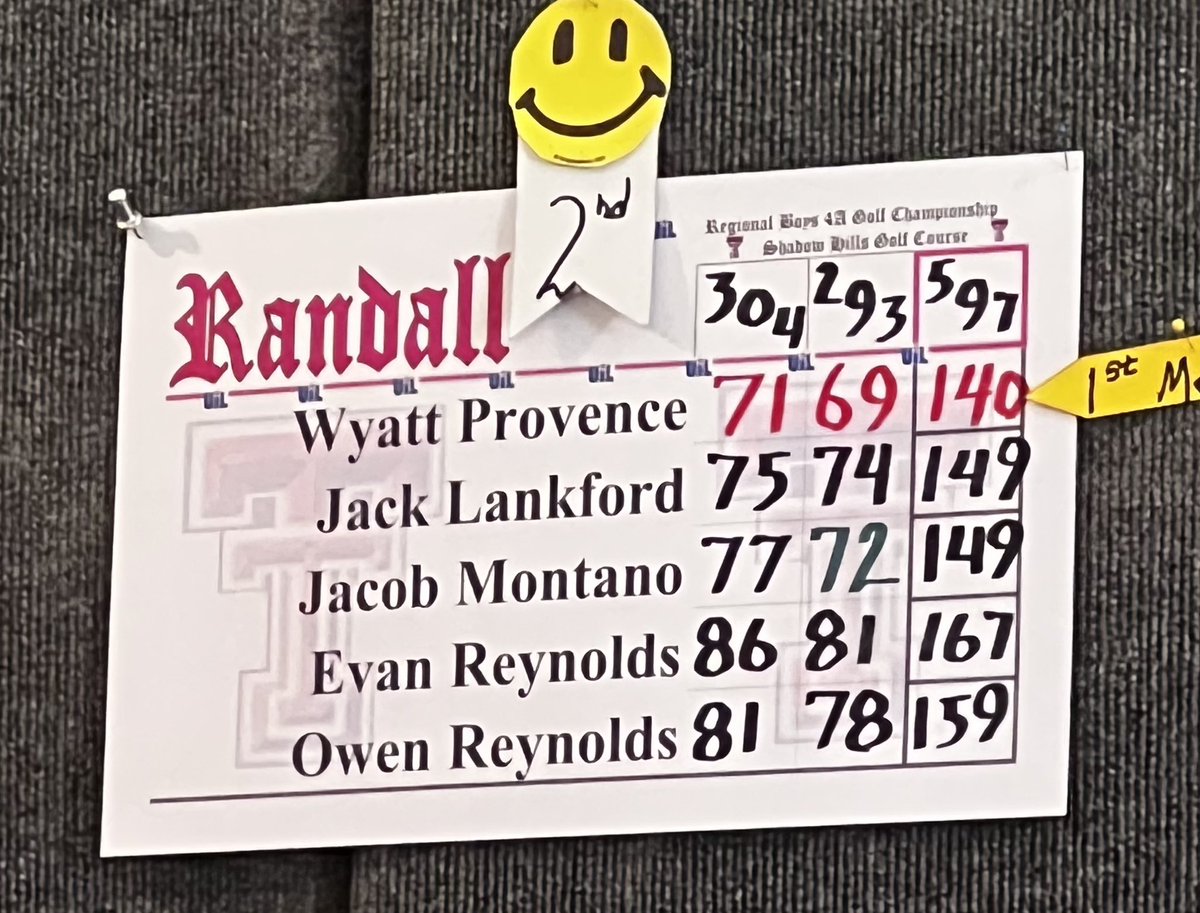 After two rounds at the 4A Regional Tournament, the Raiders finished in 2nd place and are headed to STATE for a third year in a row! So proud of the fight in these guys!
