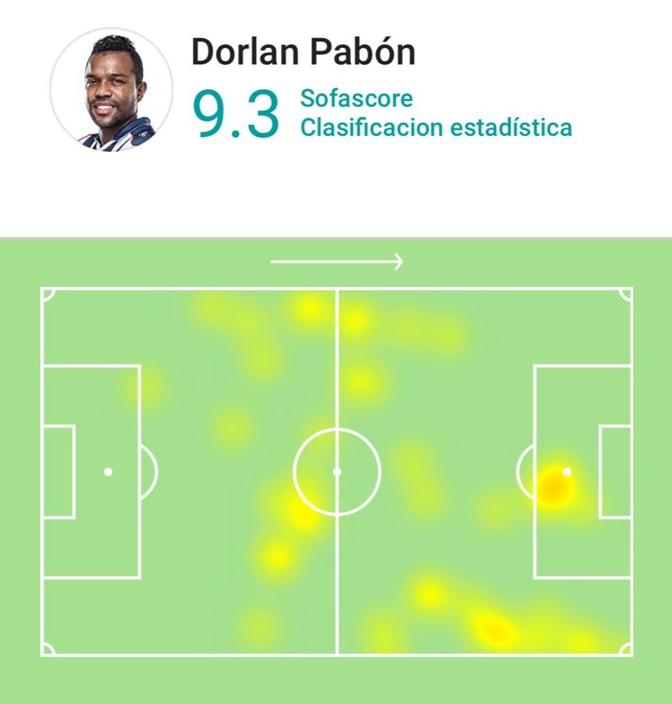 SofascoreLA's tweet image. 🔥🔥 Hat-trick de Dorlán Pabón Vs. Melgar:
⏱ 73' minutos jugados
⚽️ 3 goles
👟 4 tiros (4 al arco)
✅ 74% pases precisos
🔑 2 pases clave
📈 9.3 Nota Sofascore