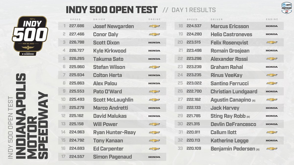 NTT INDYCAR SERIES tweet media