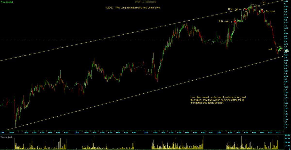 $WW - exited out of residual swing long and then flipped short at top of channel. If the structure of a channel is strong, you can trade it in both directions. 
#DayTrading 
#StockMarket 
#StockToWatch