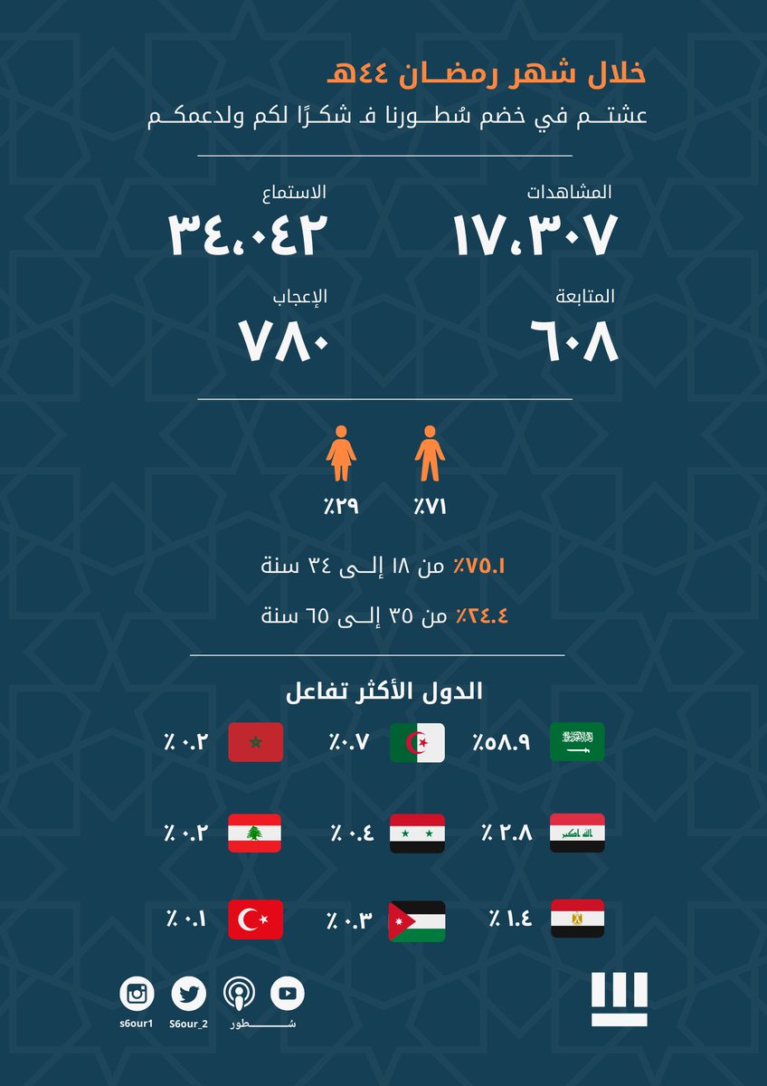 S6our_2's tweet photo. 🎊 | كما نـزفُ لكم 
حصيله شهر رمضان المبارك ..
فقد عشتم في خضم سُطورنا فشكرًا لكم 
ولدعمكم، نلتقيكم قريبًا ♥️ https://t.co/bPYLSN1yVQ