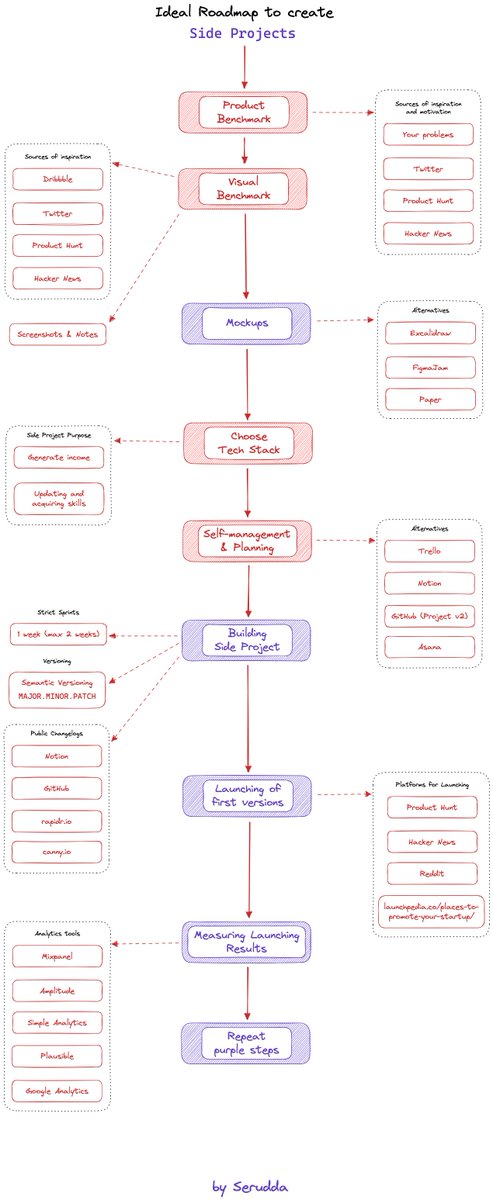 serudda's tweet photo. Crear un Side Project requiere tiempo y una ruta clara.

Aquí mi Roadmap personal. https://t.co/IhHxjdzLbu