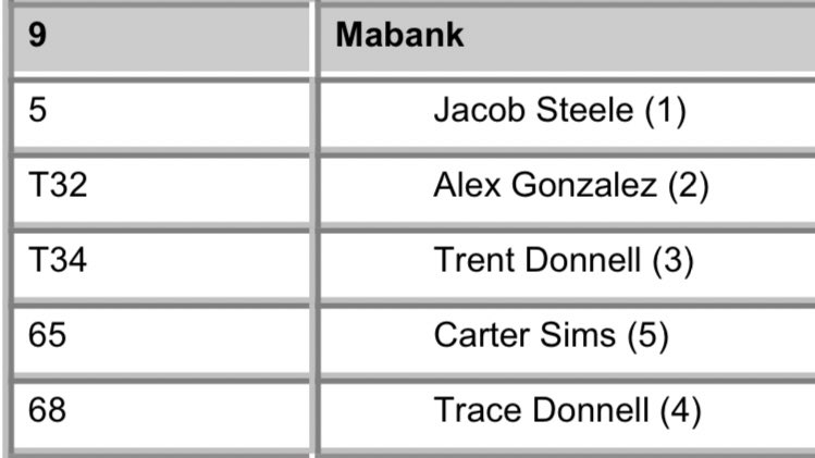 2023 regional tournament in the books. We finished 9th, 4 strokes out of 5th. Competitive field but proud of the season the team put together and excited for the future. A special thank you to the seniors. We wish you the best and thank you for all you have put into the program.