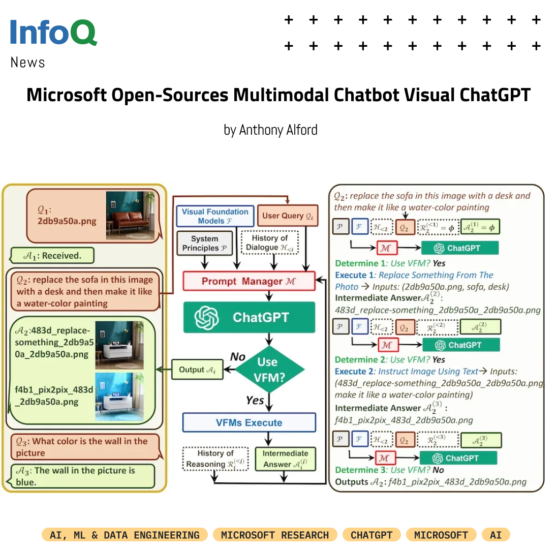 InfoQ's tweet image. #VisualChatGPT is a chatbot system that can generate & manipulate images in response to human textual prompts. The system combines OpenAI's #ChatGPT with 22 different visual foundation models to support multi-modal interactions.
More on #InfoQ: bit.ly/3Ac0YAC
#AI