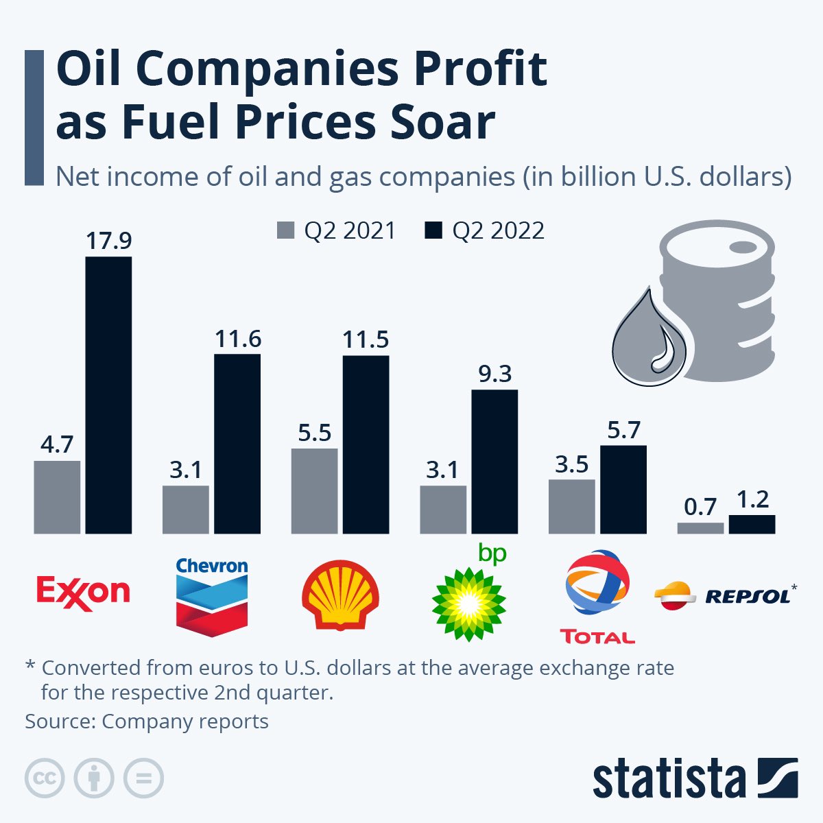 Tweeting this out every time I have to fill up my tank as a reminder that the only reason we are collectively being screwed at the pump is solely because of corporate greed.