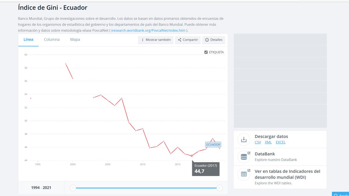 FernandoCasadoG's tweet photo. Lasso ha convertido a Ecuador en el tercer país más desigual de la región, solo superado por Brasil y Colombia. 
El Banco Mundial sitúa el mínimo histórico en la medición de desigualdad por el índice Gini en 44,7 puntos en el año 2017 (con Correa), en el 2022 subió a 47 https://t.co/pxevuRt00j