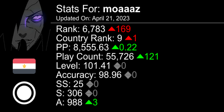 OmeletteBonk's tweet photo. osu! stats for player moaaaz automatically generated by https://t.co/REINAspSOY #ProsuTweetPoster https://t.co/DYadTiGwdW