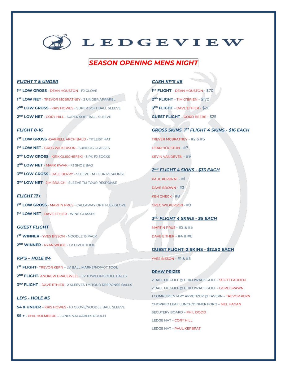 Lots of winners at our first Mens Night of the year.
#wherelegendsareborn