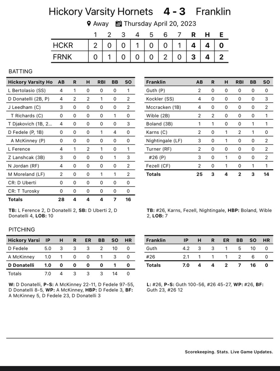 HSD_Athletics's tweet photo. Baseball with a HUGE win over Franklin 4-3! ⚾️ ☀️ 

Pitching Highlights:
D Fedele : 5 IP, 3 H, 3 ER, 10 K’s 🔥 
A Mckinney : 1 IP, 1 H, 0 ER, 3 K’s
D Donatelli : 1 IP, 0 H, 0 ER, 1 K

Hitting Highlights:
D Donatelli : 2-4, 2 R, RBI
D Fedele : 4 BB, RBI 
L Ference : 2-4, R, RBI https://t.co/KyT71Stv7C