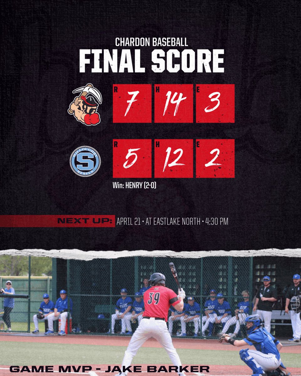 Varsity (9-5)(2-1)

Toppers 7
South 5
8 innings

<a href="/BrandonFatur24/">Brandon Fatur</a> 5.1IP 3ER 5K
<a href="/Amir5636460/">Amir Henry</a> 2.2IP 1ER 2K

<a href="/JakeBarker39/">Jake Barker</a> 2-5 2HR💣💣 3RBI
<a href="/KirshNolan/">Nolan Kirsh</a> 2-4 2R 2B
<a href="/logangunn06/">Logan Gunnoe</a> 3-4 2B
<a href="/fawcett_stone_5/">Stone Fawcett</a> 2-4 2B
<a href="/HunterGreco7/">Hunter Greco</a> 1-3

Game MVP <a href="/JakeBarker39/">Jake Barker</a>
Walk Off 💣 in Bot 8 2 Outs